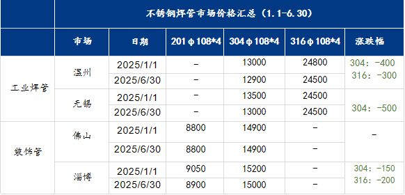 不銹鋼焊管行情2025下半年如何看漲<strong></p>
<p>不銹鋼焊管
</strong>？:不銹鋼焊管

