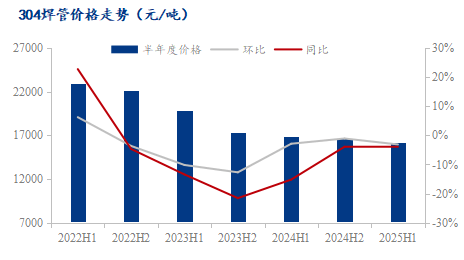 不銹鋼焊管行情2025下半年如何看漲<strong></p>
<p>不銹鋼焊管
</strong>？:不銹鋼焊管
