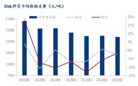 不銹鋼焊管行情2025下半年如何看漲<strong></p>
<p>不銹鋼焊管
</strong>？:不銹鋼焊管

